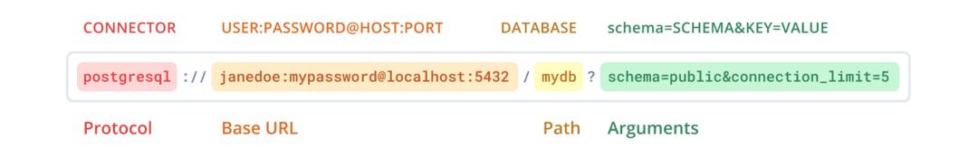 PostgreSQL Connection URL