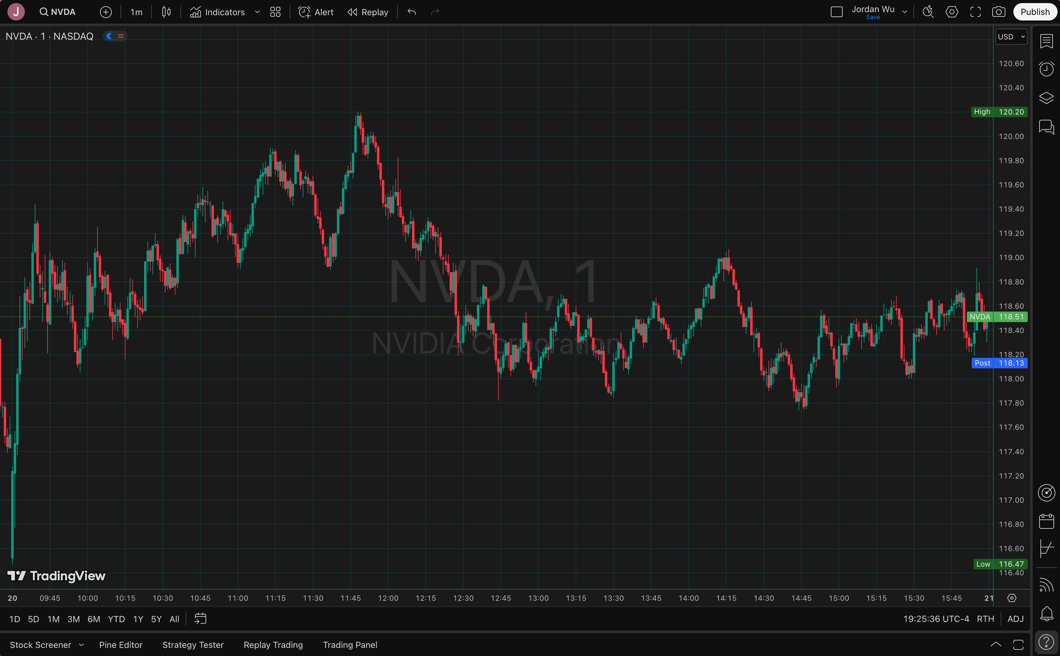 NVDA 1 Day Superchart
