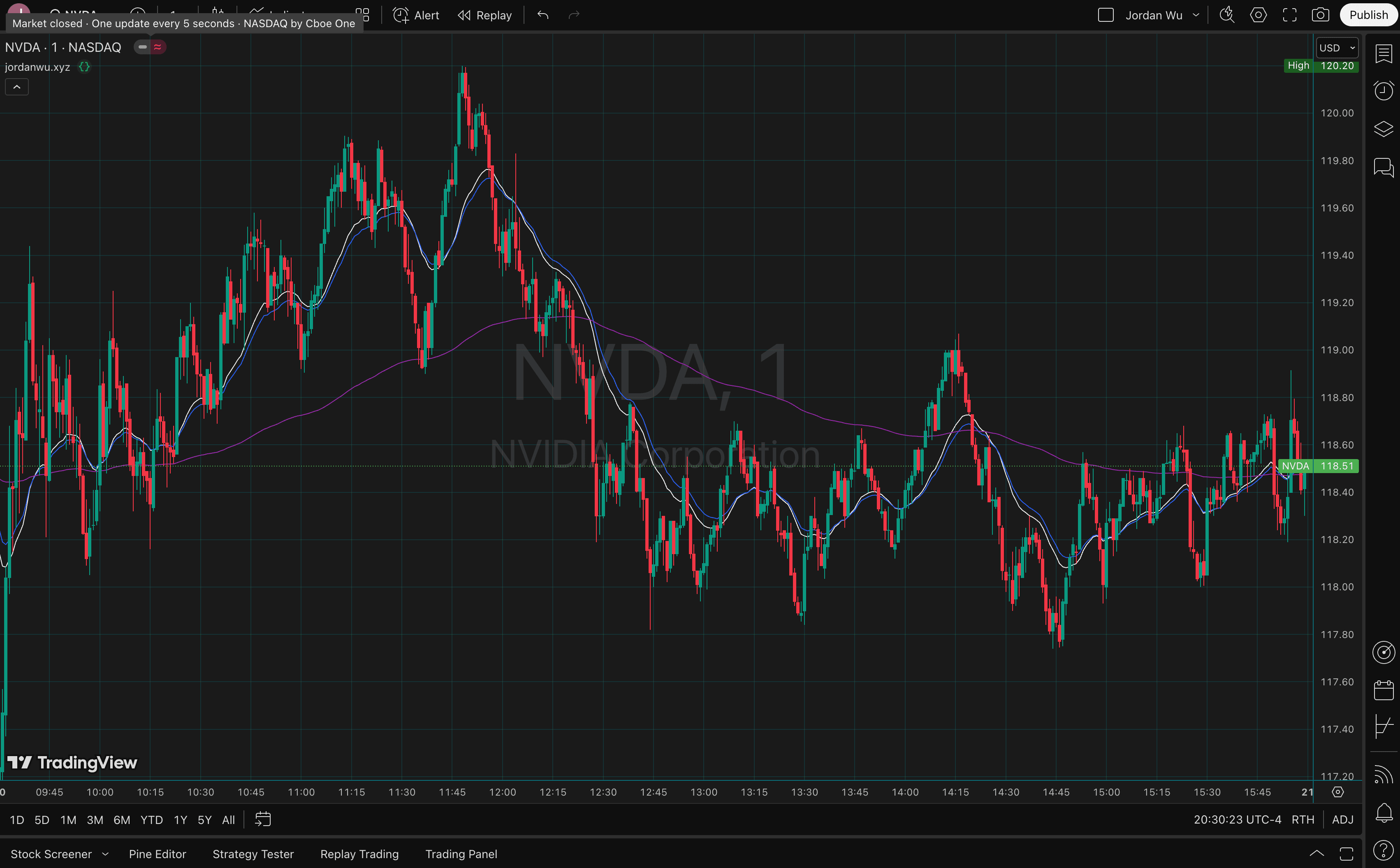 NVDA 1 Day Superchart With Custom EMA Indicators