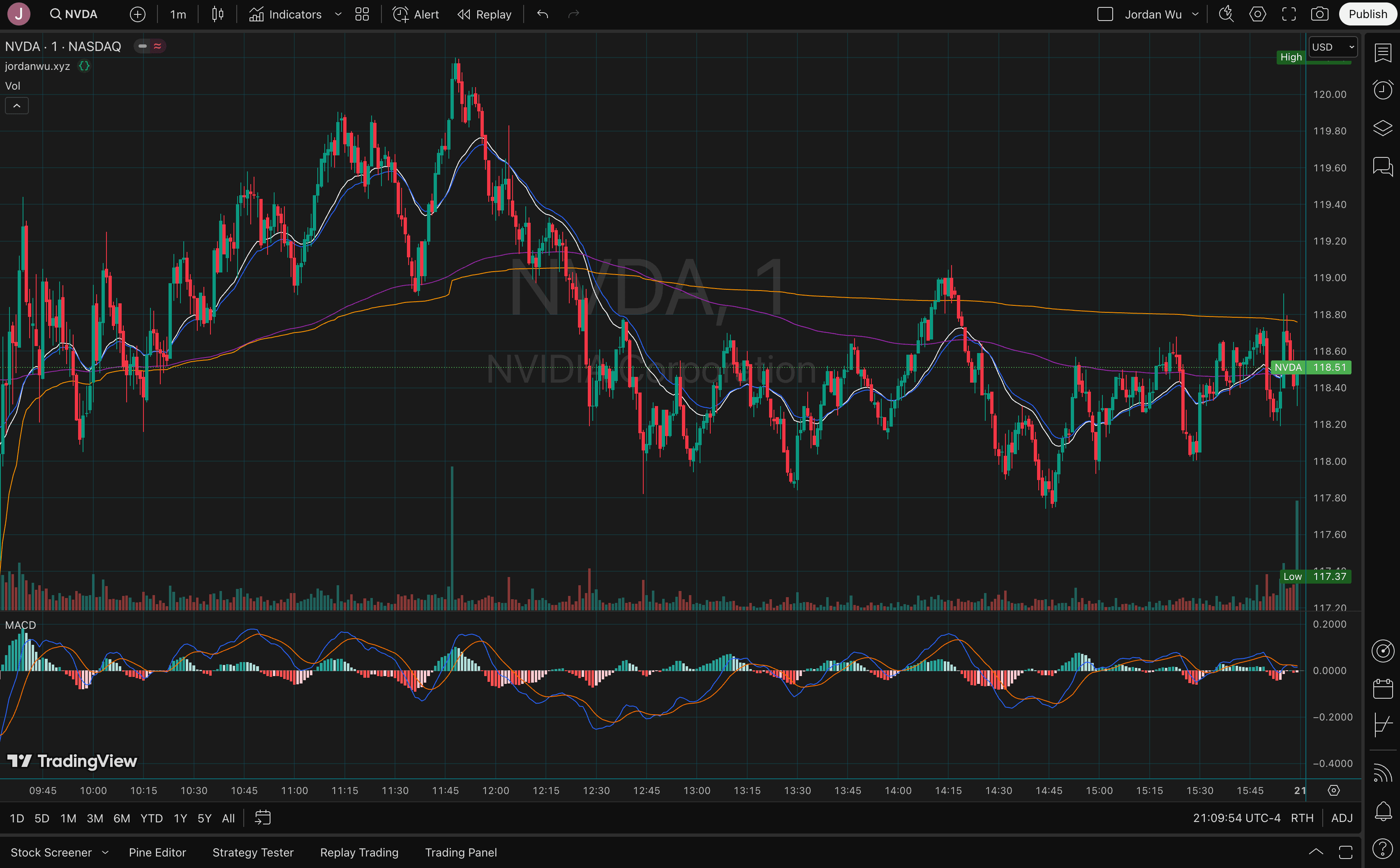 NVDA 1 Day Superchart With Technical Indicators